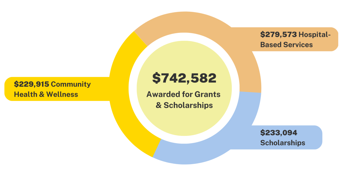 2022 Annual Impact: $742,582 Awarded for Grants and Scholarships; $279,573 for Hospital Based Services, $229,915 for Community Health & Wellness; $233,094 for Scholarships