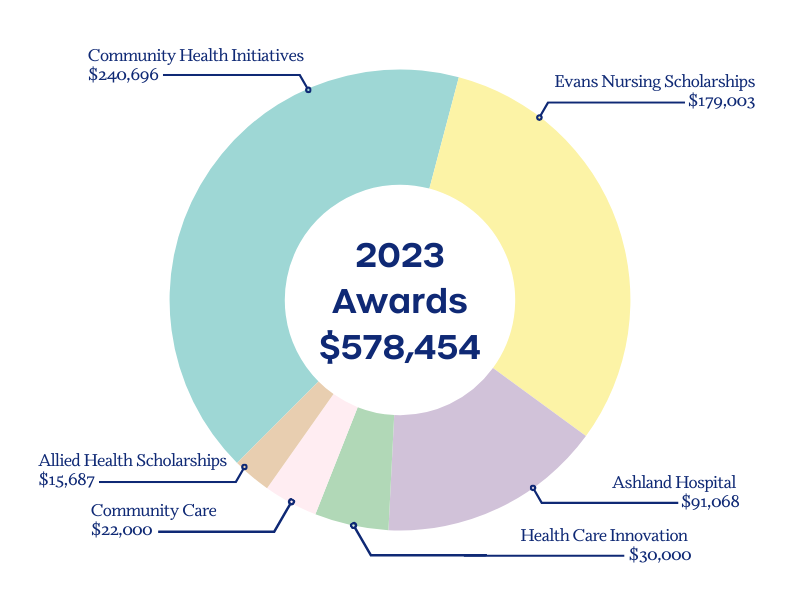 A chart showing the 2023 distribution of scholarship and grant funds.