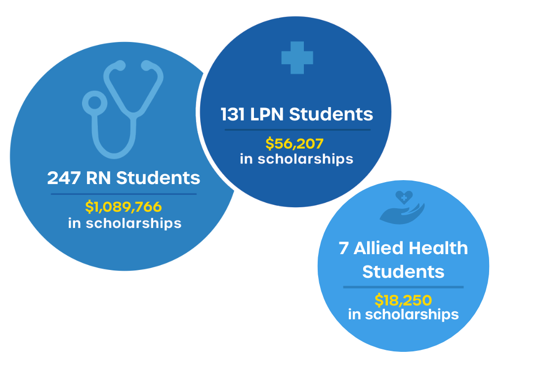 Scholarship Investment Graphic showing distribution between RN, LPN, & Allied Health awards.