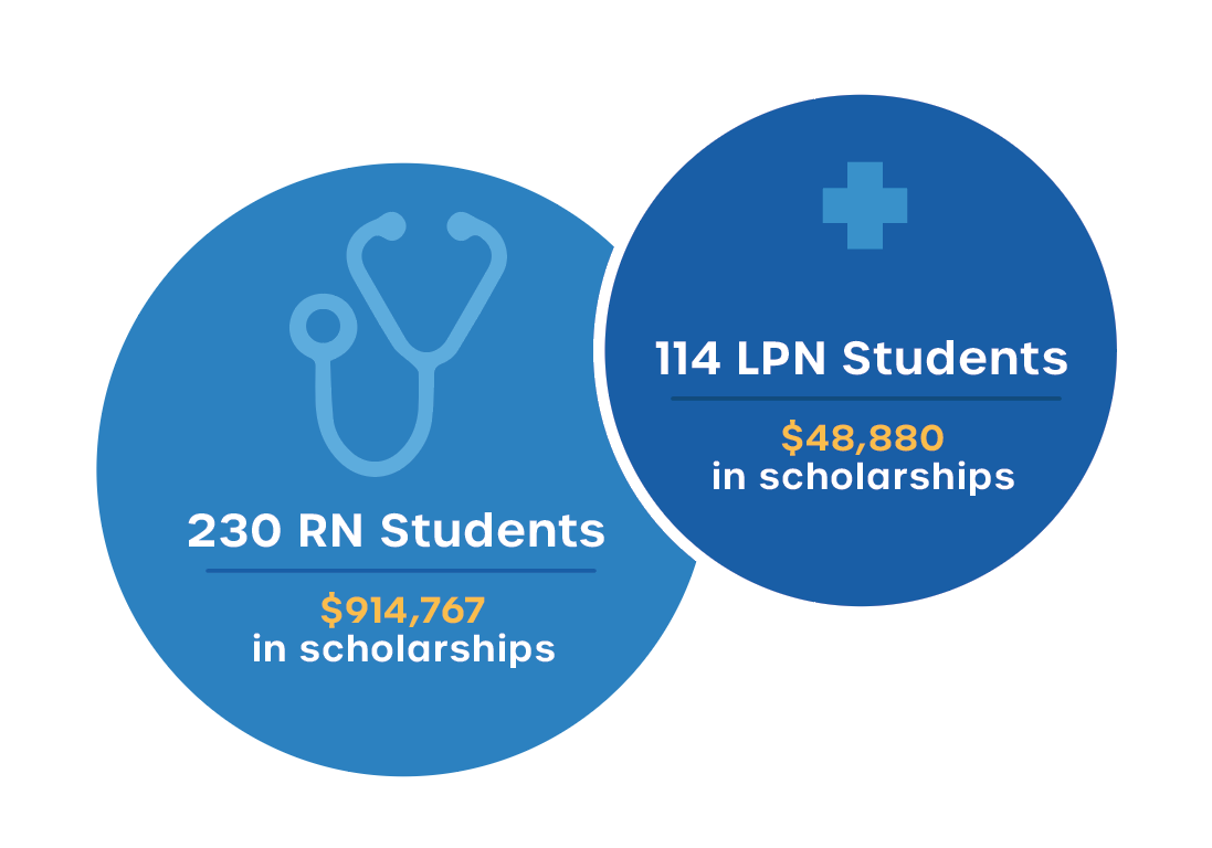 ACHF supports quality health care through nursing scholarships 