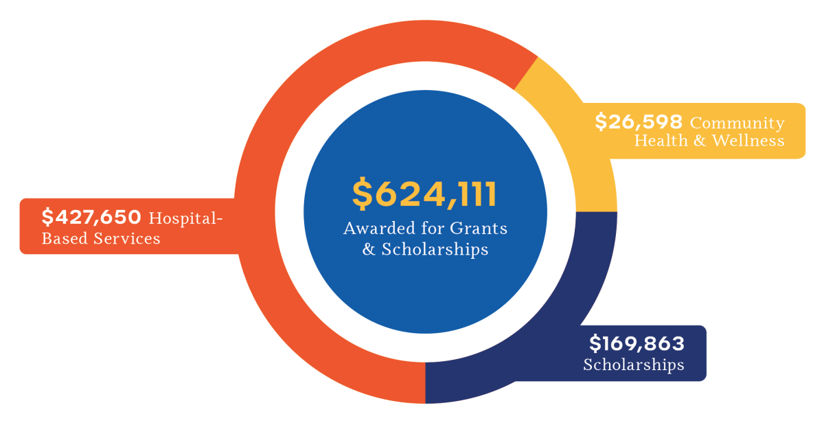 Total grants and scholarship awards in 2021