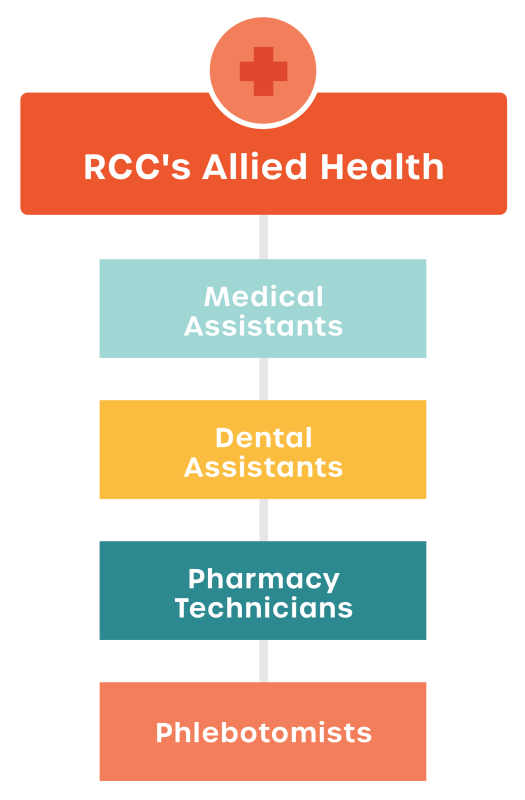RCC's Allied Health
